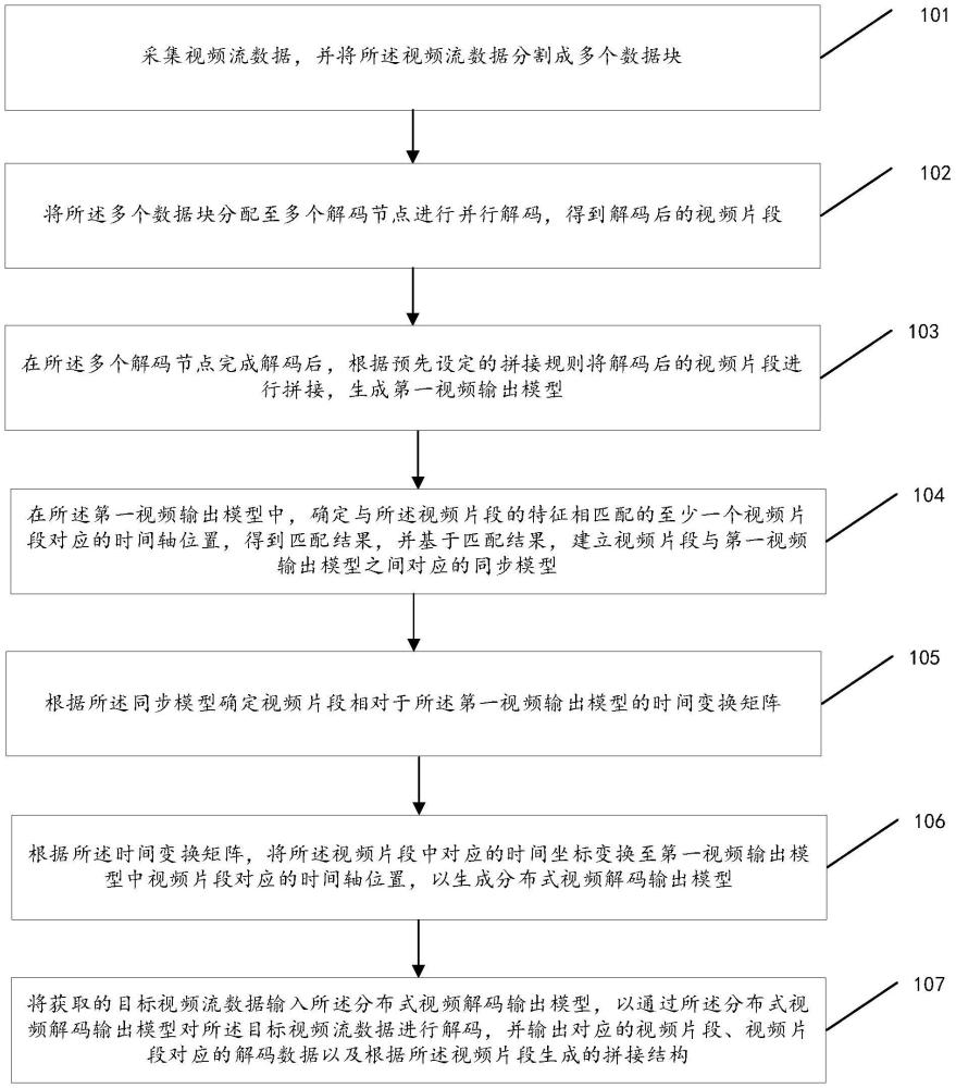 一種分布式視頻解碼輸出方法及系統(tǒng)