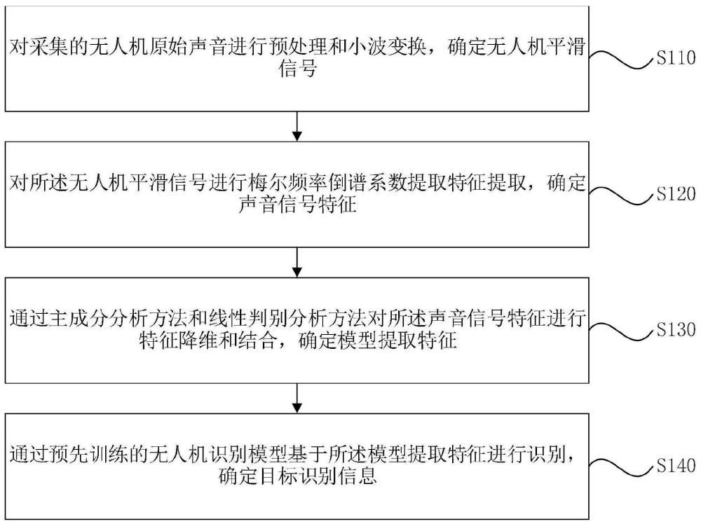 無人機聲音識別方法、裝置、電子設(shè)備和存儲介質(zhì)與流程