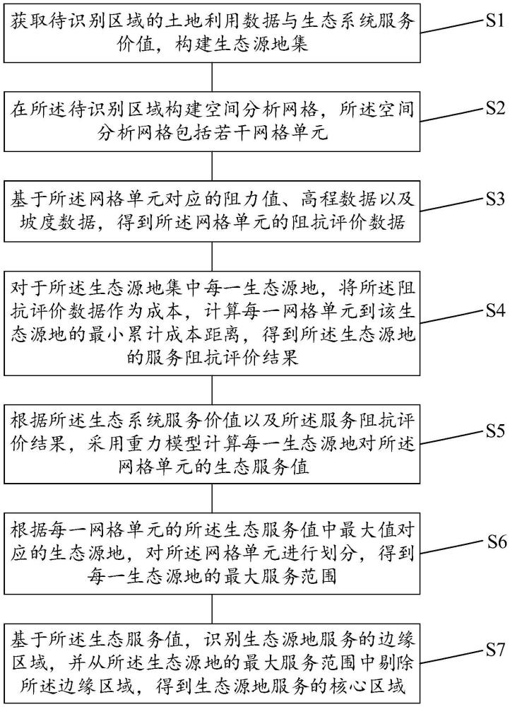 一種城市生態(tài)源地服務(wù)范圍識別方法、裝置、設(shè)備及介質(zhì)與流程