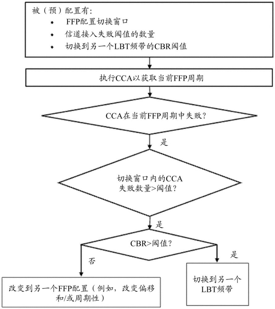 未許可側(cè)鏈路中的FBE信道接入的制作方法