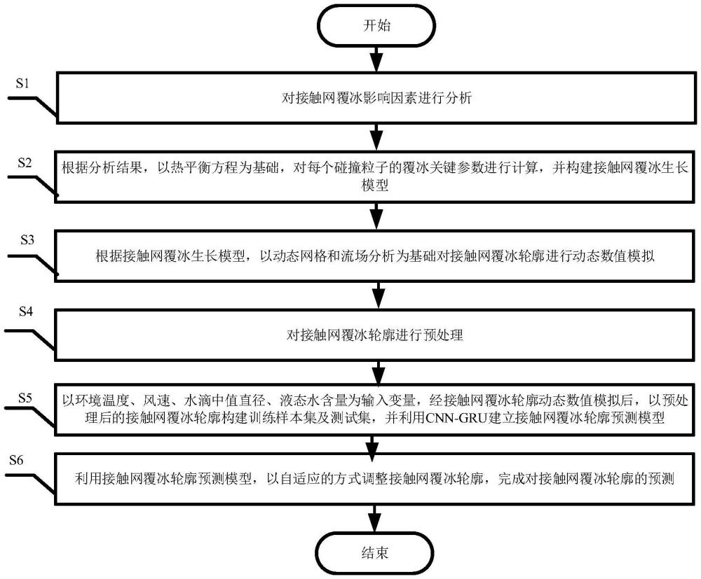 一種接觸網(wǎng)覆冰的動態(tài)數(shù)值模擬及輪廓預(yù)測方法