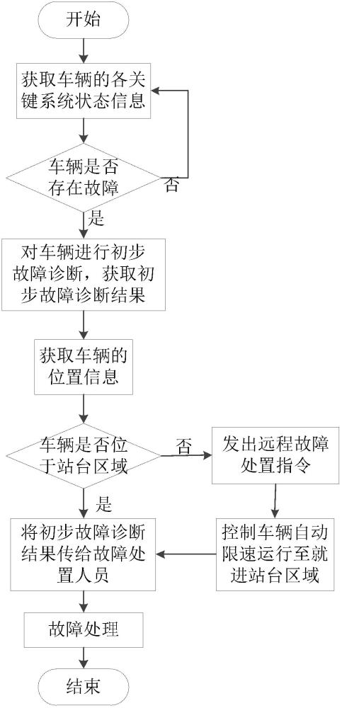 一種適用于城市軌道交通車輛的遠(yuǎn)程故障處置方法與系統(tǒng)與流程