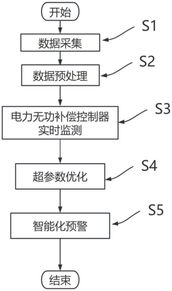 一種智能化的電力無功補(bǔ)償控制器監(jiān)測方法與流程