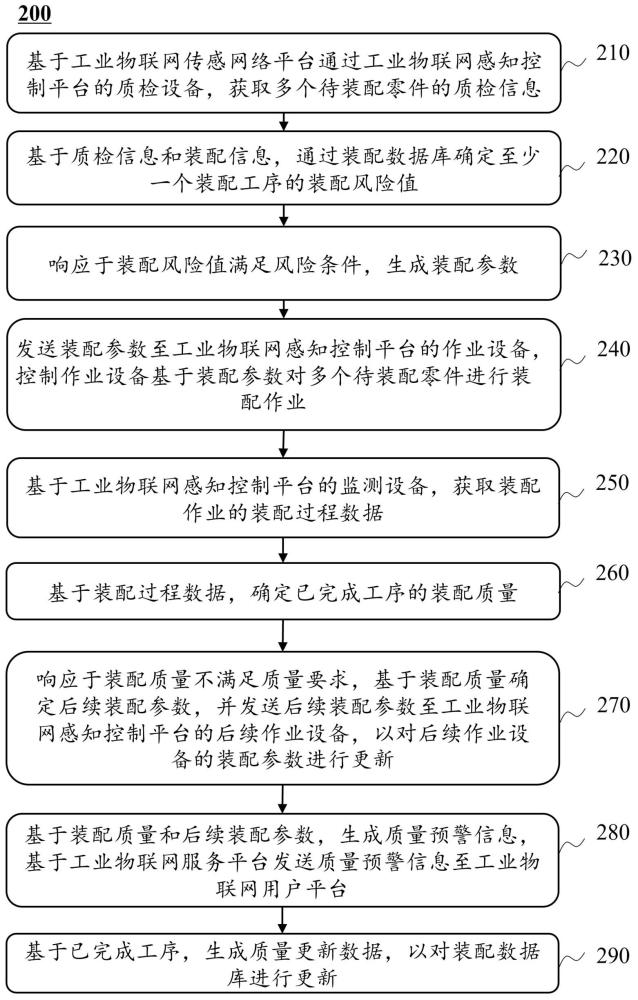 基于工業(yè)物聯(lián)網(wǎng)的裝配質(zhì)量控制方法、系統(tǒng)及介質(zhì)與流程