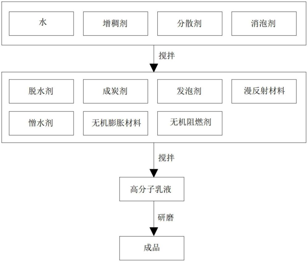 一種多功能膨脹型隧道防火涂料及其制備方法與流程