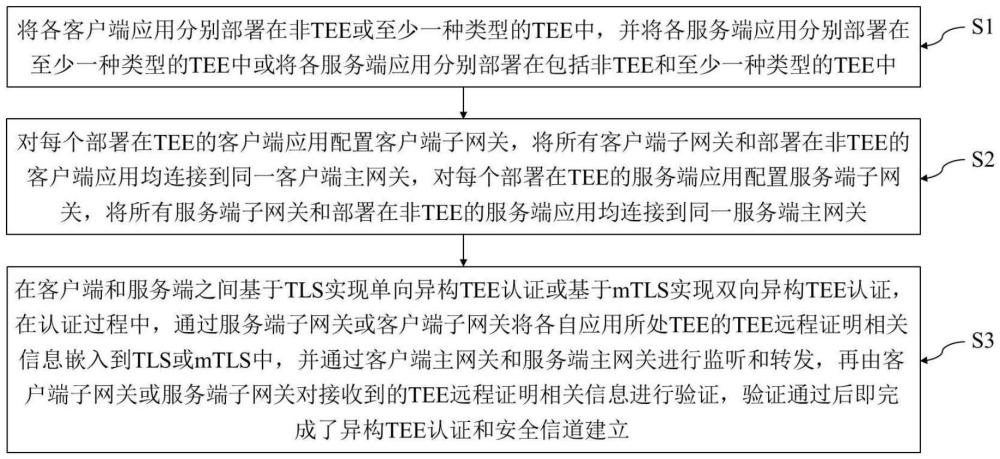 一種基于網(wǎng)關(guān)的異構(gòu)TEE認證方法