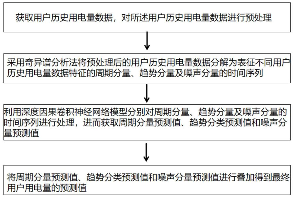 一種基于SSA-CCNN的用戶用電量預(yù)測(cè)方法及系統(tǒng)與流程