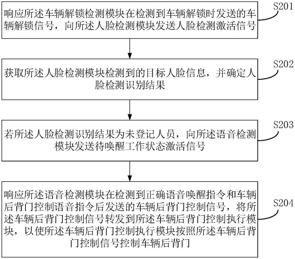 一種車輛后背門的控制方法、控制模塊、裝置及車輛與流程