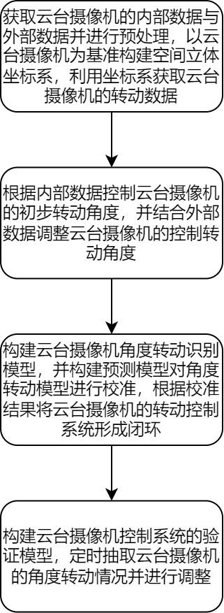 一種巡視用云臺(tái)攝像機(jī)的控制方法、設(shè)備及介質(zhì)與流程