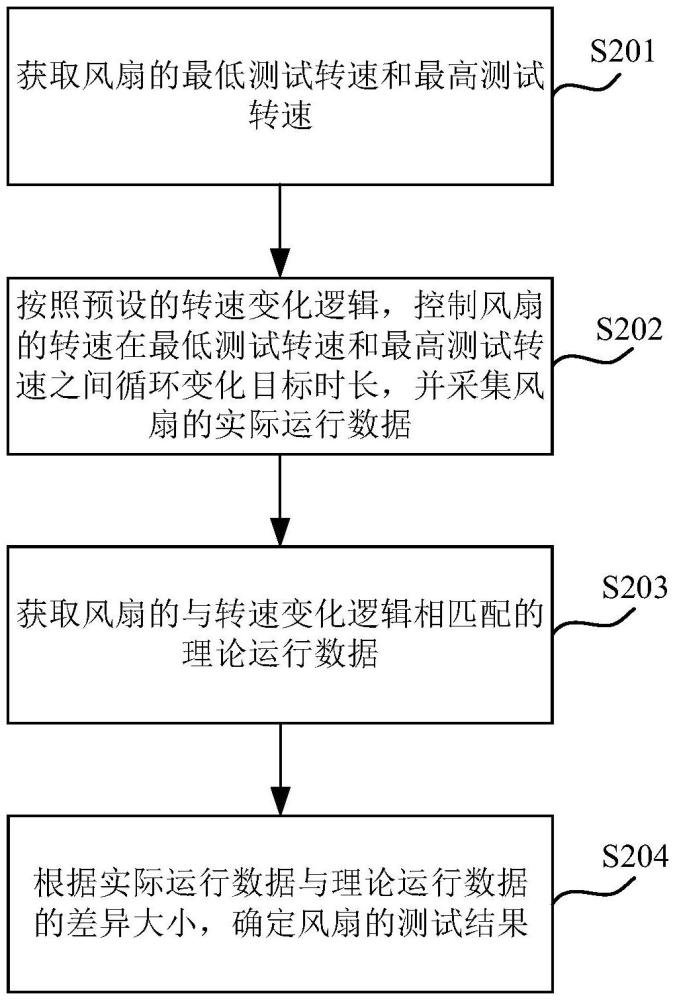 風(fēng)扇測(cè)試方法、裝置、設(shè)備和存儲(chǔ)介質(zhì)與流程