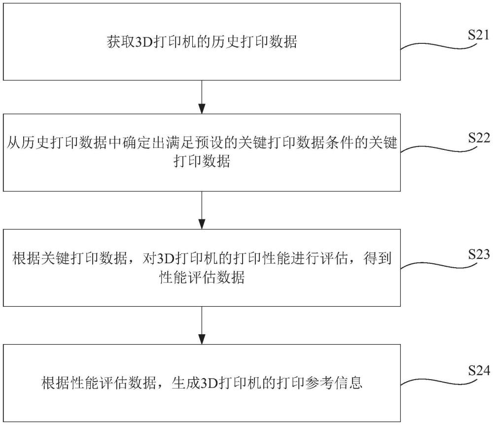 一種用于3D打印機的數(shù)據(jù)處理方法及系統(tǒng)與流程