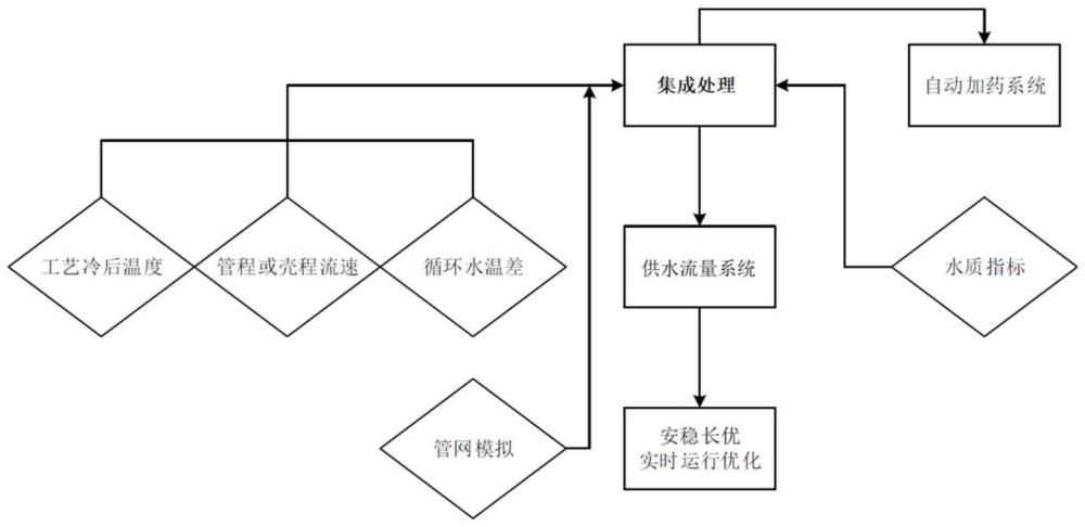 循環(huán)水系統(tǒng)運(yùn)行優(yōu)化方法、系統(tǒng)、終端及介質(zhì)與流程