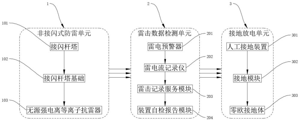 一種森林雷擊火災(zāi)防御系統(tǒng)的制作方法