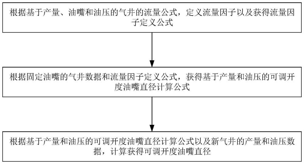 一種可調(diào)開度油嘴直徑計(jì)算方法及系統(tǒng)與流程