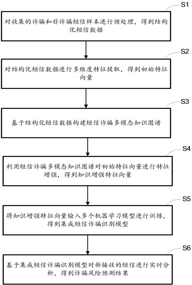 基于機器學(xué)習(xí)的短信詐騙識別方法、系統(tǒng)及計算機設(shè)備與流程