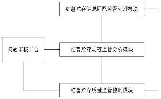 一種紅薯貯存質(zhì)量監(jiān)管控制系統(tǒng)