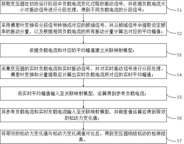 一種變壓器繞組松動在線檢測方法、系統(tǒng)、終端及介質(zhì)與流程