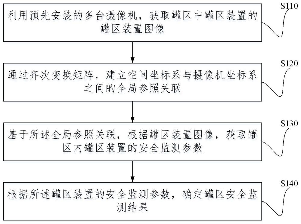 基于機(jī)器視覺(jué)的大型罐區(qū)安全監(jiān)測(cè)方法、裝置及電子設(shè)備