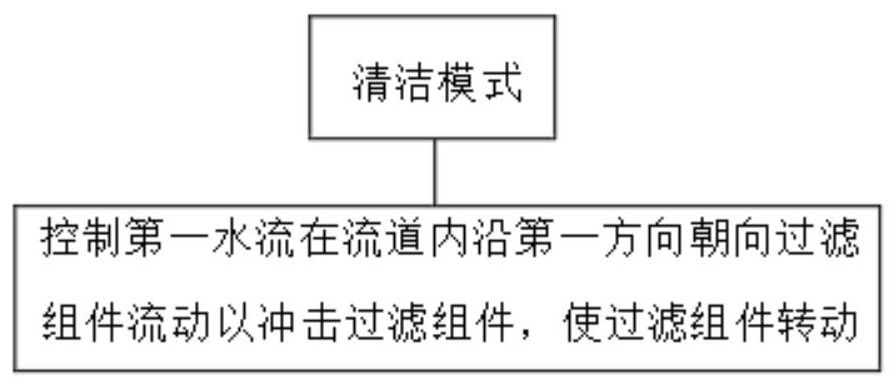 一種除毛屑控制方法、過濾組件、電子設備及衣物處理設備與流程