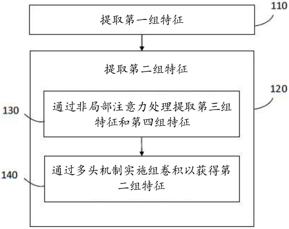 使用長、短注意力模塊學(xué)習(xí)圖像壓縮和解壓縮的制作方法