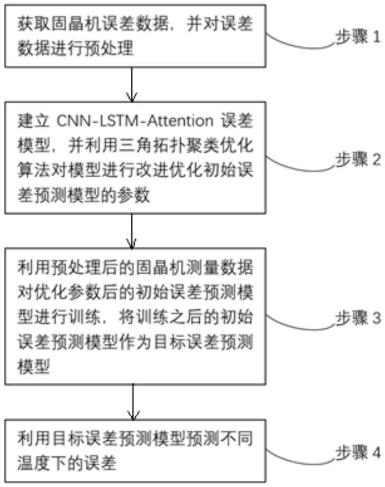 一種固晶機熱誤差預測方法、裝置、設備及存儲介質