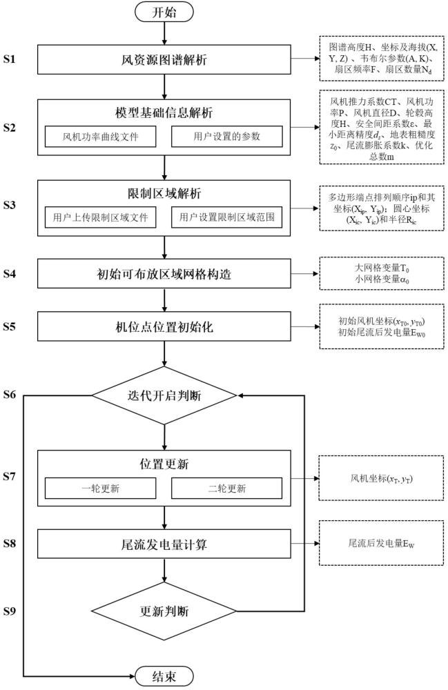 一種考慮區(qū)域限制的風(fēng)電機組排布優(yōu)化方法及系統(tǒng)與流程