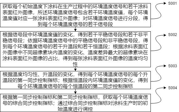 一種特種氣凝膠保溫隔熱中間涂料的智能生產(chǎn)調(diào)控方法與流程