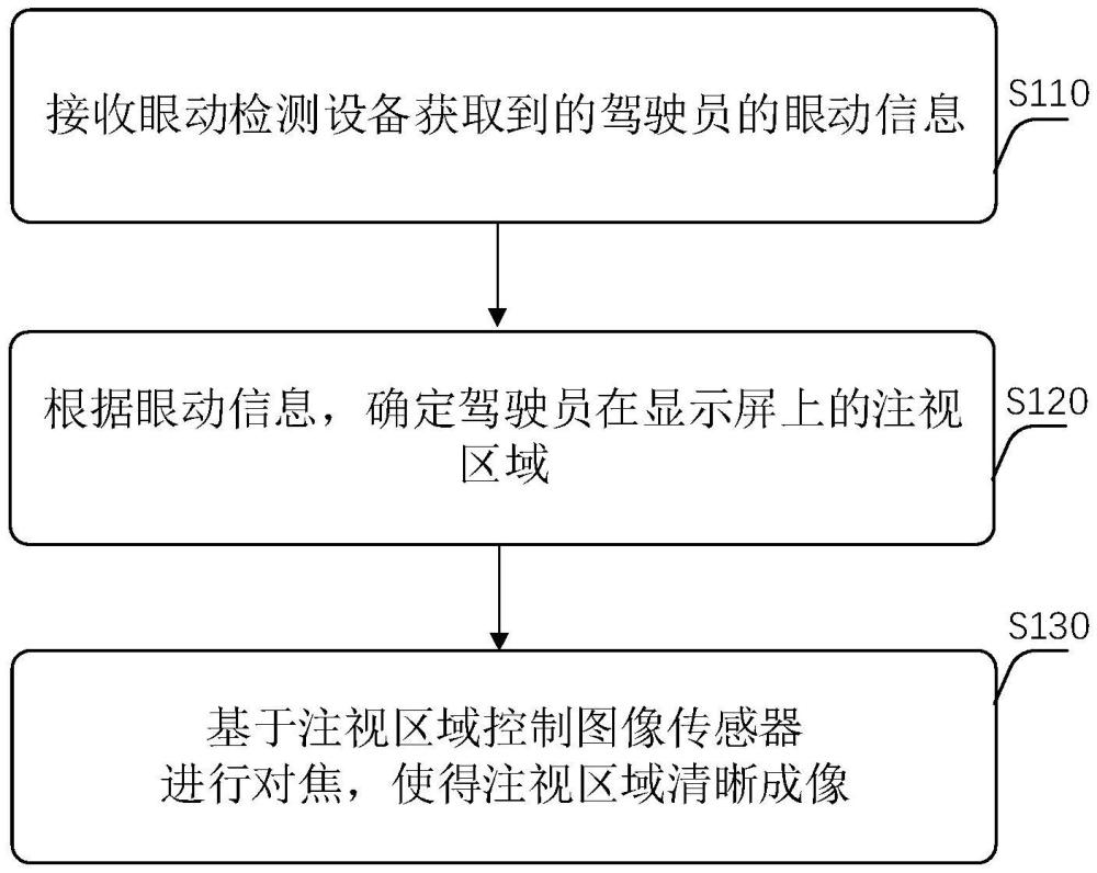 基于眼動(dòng)監(jiān)測(cè)信息的對(duì)焦方法、裝置和電子車(chē)載后視鏡與流程