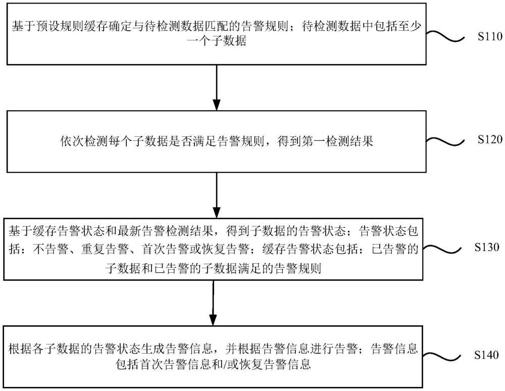 一種告警檢測(cè)方法、裝置、設(shè)備、介質(zhì)及產(chǎn)品與流程