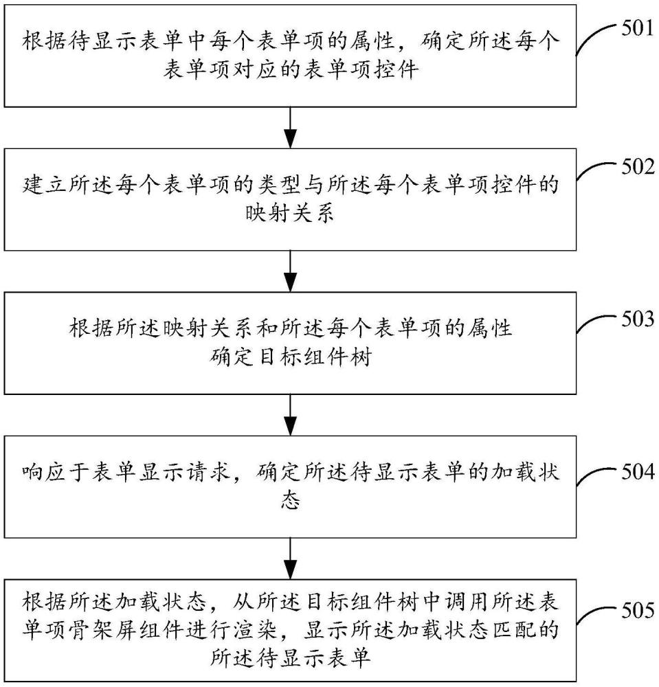 表單顯示方法及相關(guān)裝置與流程