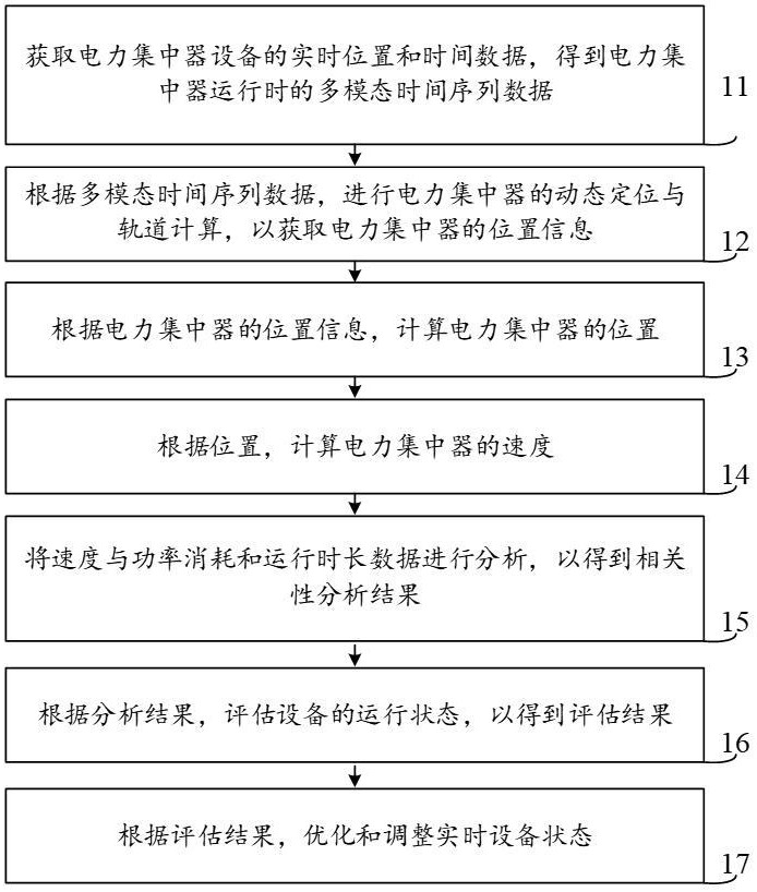 一種電力集中器運(yùn)行數(shù)據(jù)分析方法、系統(tǒng)及存儲介質(zhì)與流程