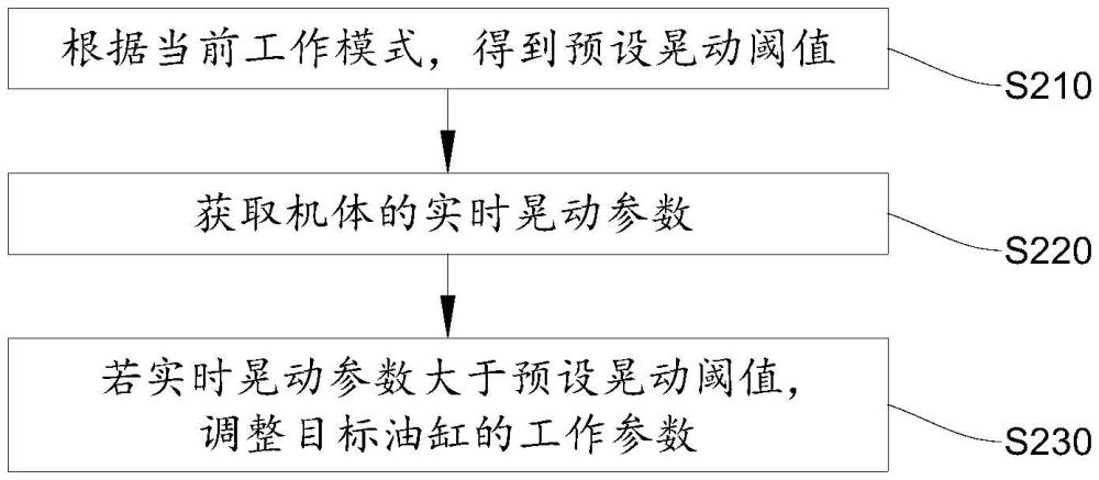 挖掘機(jī)控制方法、裝置及挖掘機(jī)與流程