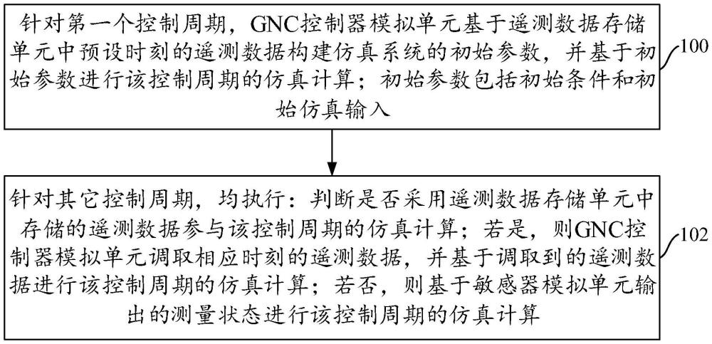 一種在軌航天器的控制系統(tǒng)仿真方法及系統(tǒng)與流程