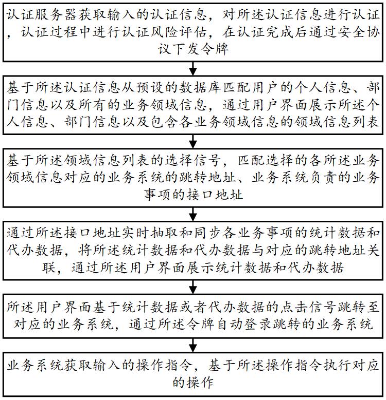 一種多系統(tǒng)用戶統(tǒng)一管理方法及系統(tǒng)與流程