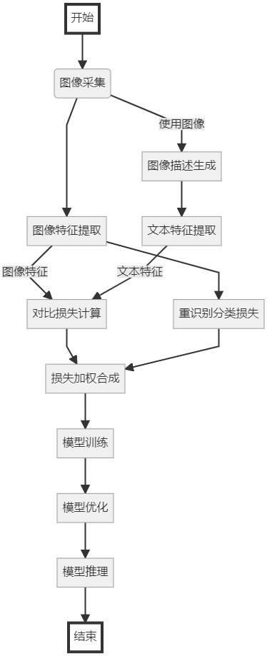 一種結(jié)合文本引導(dǎo)的行人重識別方法與流程