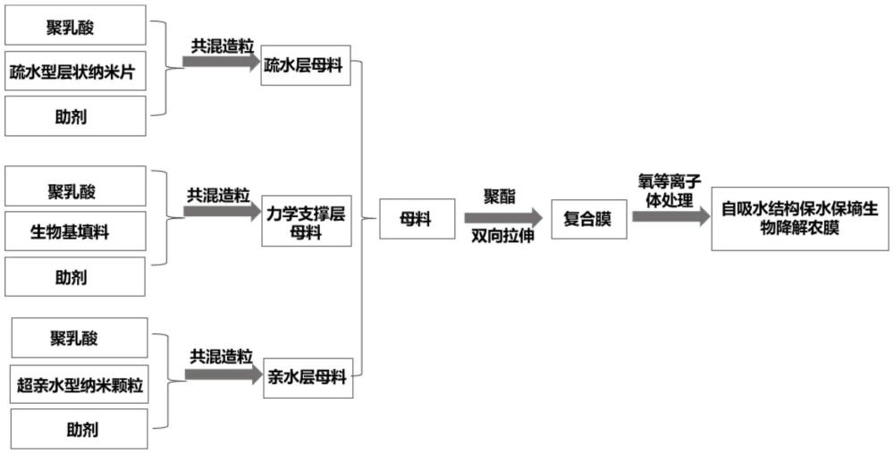 一種自吸水結(jié)構(gòu)保水保墑生物降解農(nóng)膜及其制備方法與流程