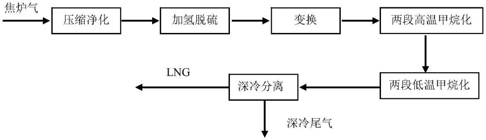 一種帶變換無甲烷化循環(huán)回路的焦?fàn)t氣制液化天然氣工藝的制作方法