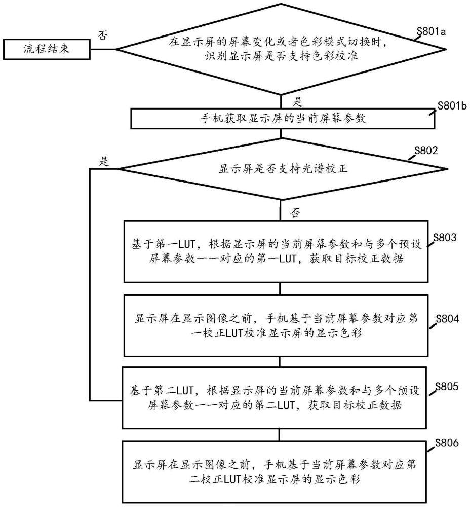 一種顯示方法、生成校正數(shù)據(jù)的方法和電子設(shè)備與流程