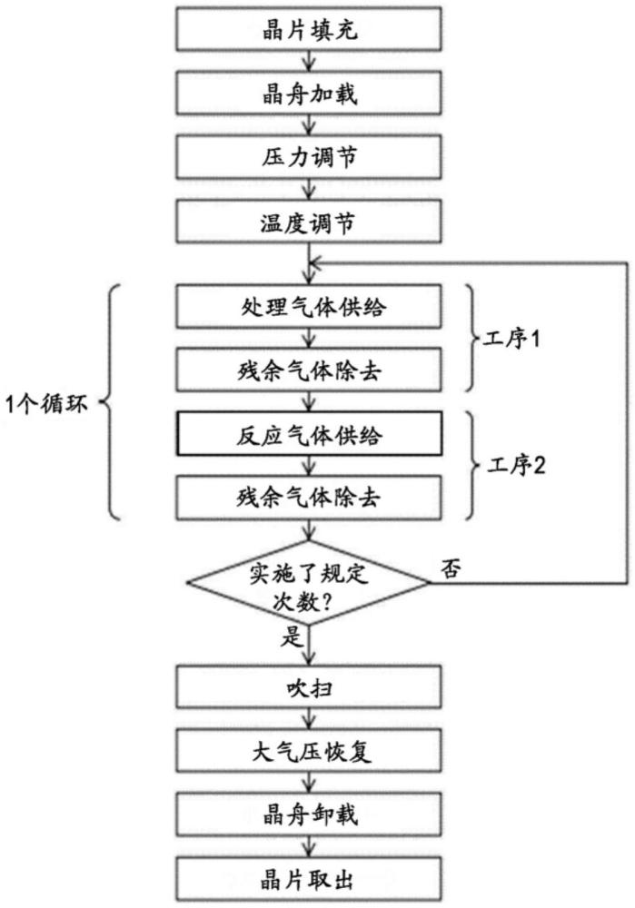 襯底處理方法、半導體器件的制造方法、記錄介質(zhì)及襯底處理裝置與流程