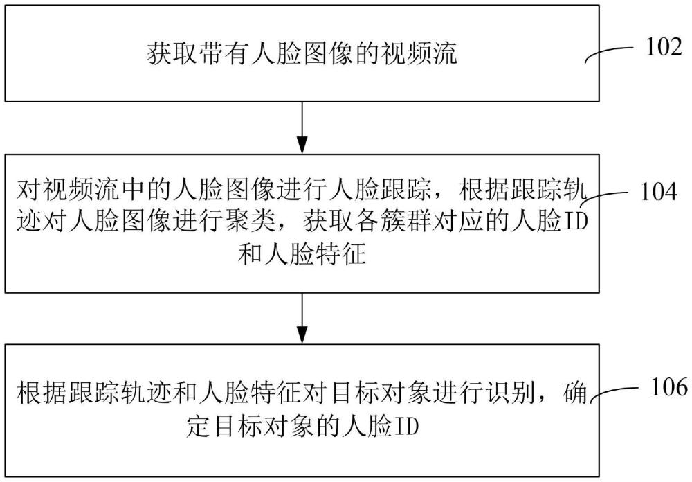 基于跟蹤的聚類(lèi)人臉識(shí)別方法和裝置與流程