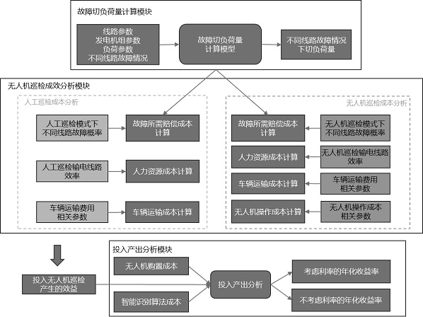 基于無人機(jī)的輸電線路數(shù)字化巡檢投資成效分析方法與流程