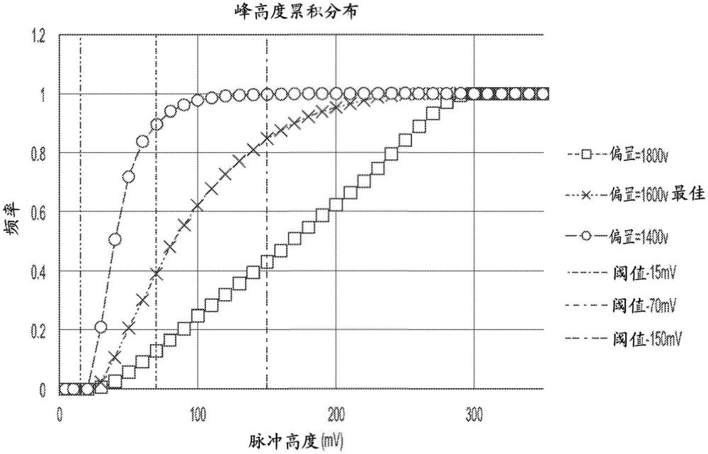 即時檢測器偏置優(yōu)化和監(jiān)測的制作方法