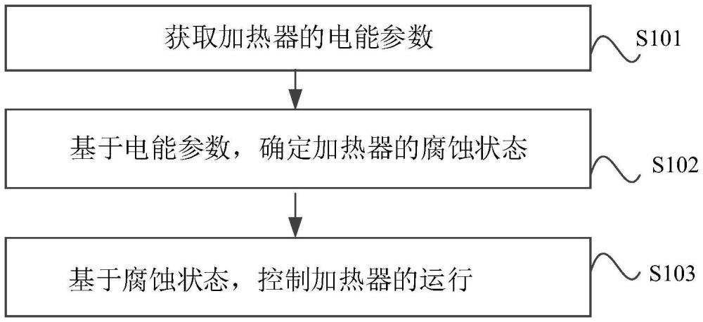 洗烘一體機(jī)及其控制方法、控制裝置和存儲(chǔ)介質(zhì)與流程