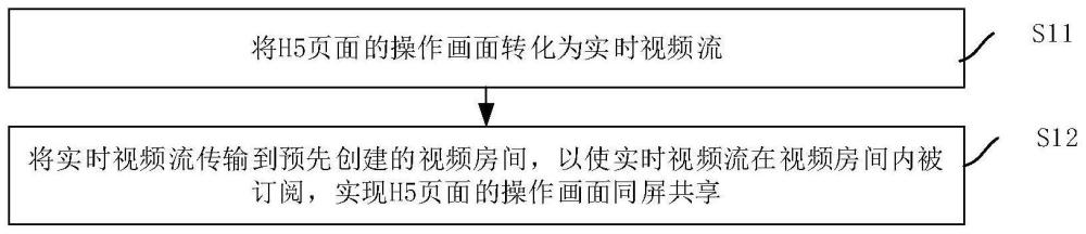 一種同屏共享方法及其裝置、電子設備、存儲介質(zhì)與流程