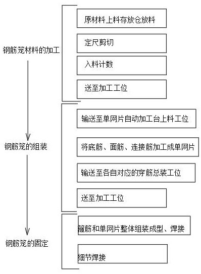 一種大直徑盾構管片鋼筋籠自動化加工生產(chǎn)方法與流程