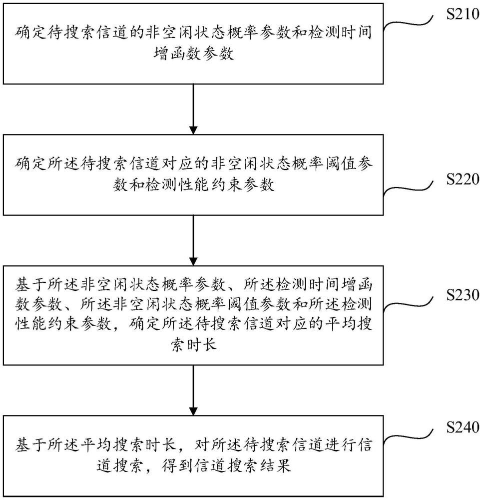 信道搜索方法、裝置、電子設(shè)備、存儲介質(zhì)及程序產(chǎn)品與流程