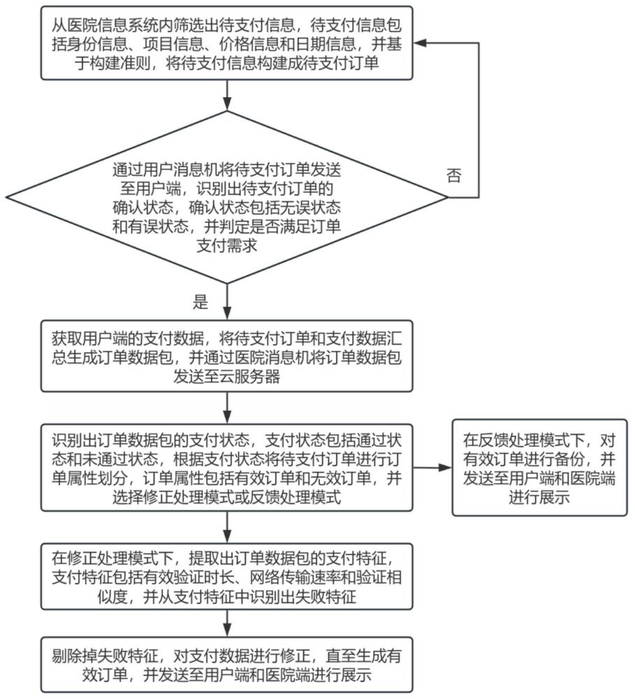 一種基于消息機(jī)的醫(yī)院信息系統(tǒng)支付處理方法與流程