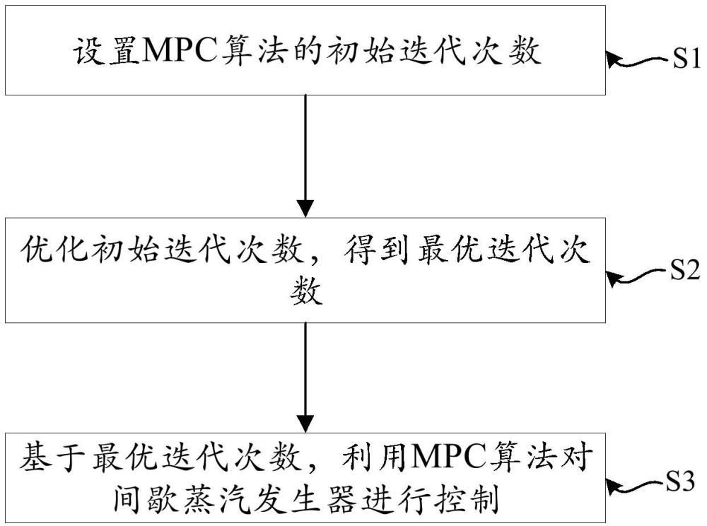 一種用于晶圓烘干的間歇蒸汽發(fā)生器控制方法及系統(tǒng)與流程