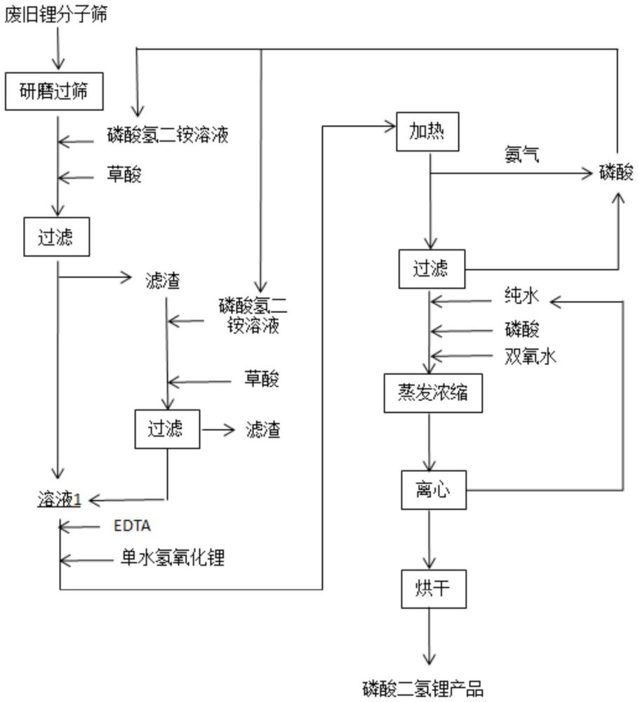 一種利用廢舊鋰分子篩制備電池級(jí)磷酸二氫鋰的方法與流程