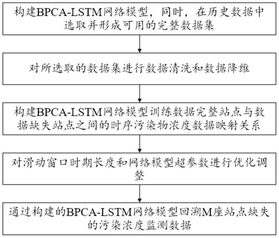 一種大氣環(huán)境監(jiān)測固定站點污染物監(jiān)測數據回溯方法